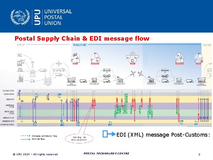 Postal Supply Chain & EDI message flow EDI (XML) message Post-Customs: POSTAL TECHNOLOGY CENTRE Postal Supply Chain & EDI message flow EDI (XML) message Post-Customs: POSTAL TECHNOLOGY CENTRE