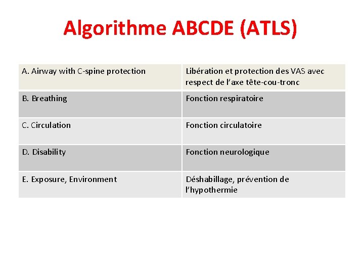 Algorithme ABCDE (ATLS) A. Airway with C-spine protection Libération et protection des VAS avec