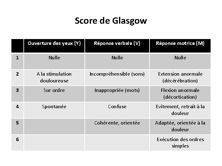 Score de Glasgow Ouverture des yeux (Y) Réponse verbale (V) Réponse motrice (M) 1