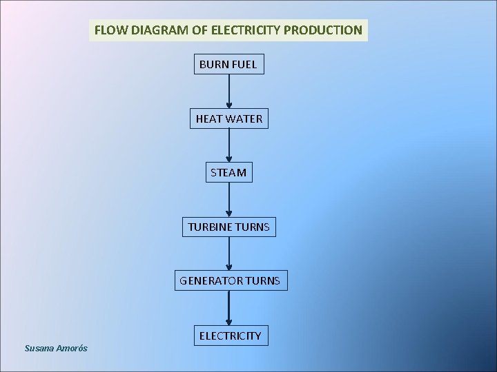 FLOW DIAGRAM OF ELECTRICITY PRODUCTION BURN FUEL HEAT WATER STEAM TURBINE TURNS GENERATOR TURNS