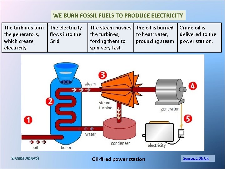 WE BURN FOSSIL FUELS TO PRODUCE ELECTRICITY The turbines turn the generators, which create