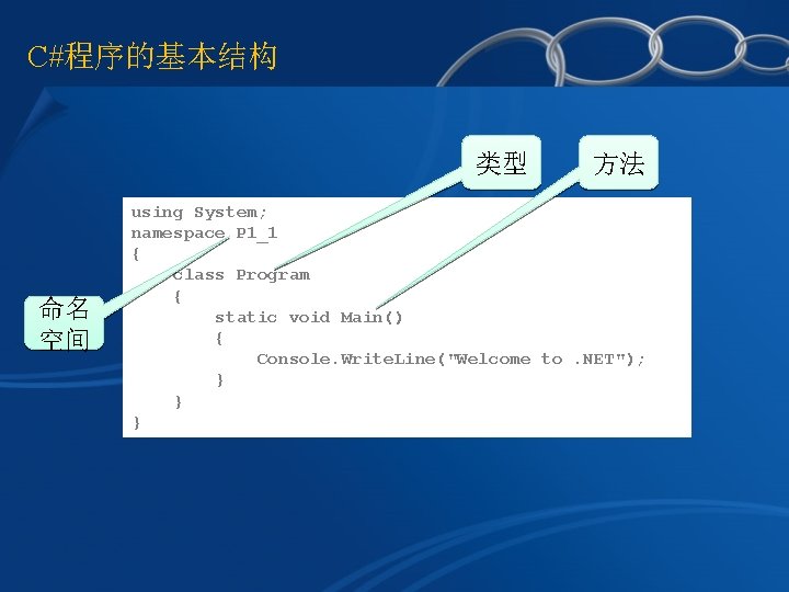 C#程序的基本结构 类型 命名 空间 方法 using System; namespace P 1_1 { class Program {