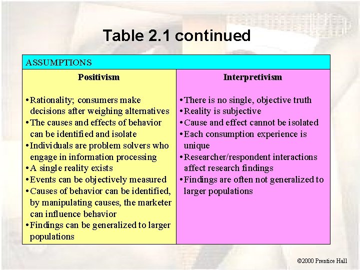 Table 2. 1 continued ASSUMPTIONS Positivism Interpretivism • Rationality; consumers make decisions after weighing