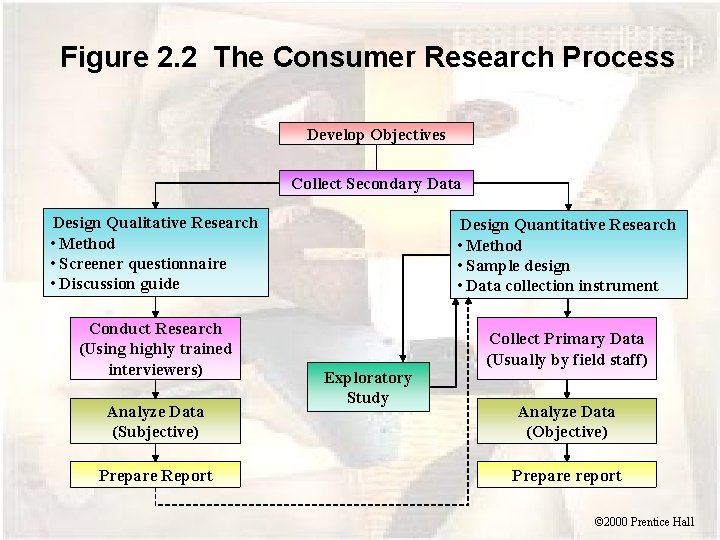 Figure 2. 2 The Consumer Research Process Develop Objectives Collect Secondary Data Design Qualitative