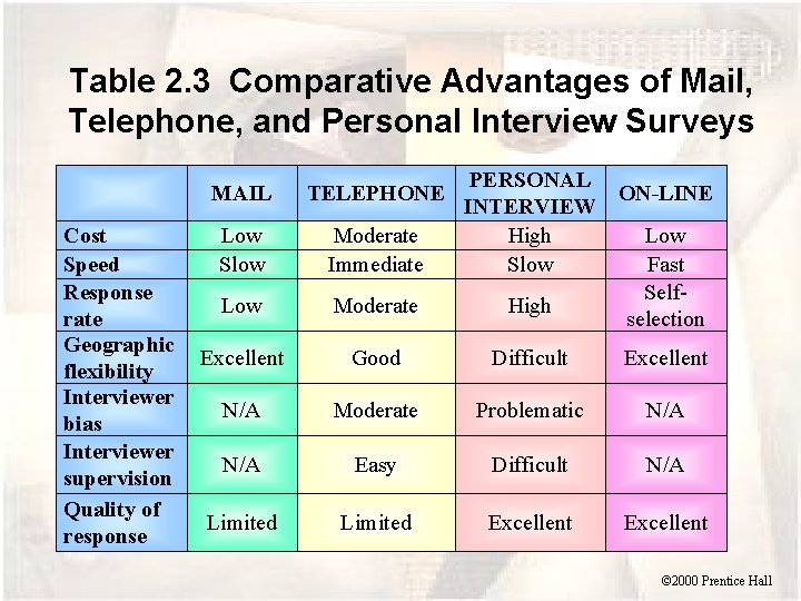 Table 2. 3 Comparative Advantages of Mail, Telephone, and Personal Interview Surveys Cost Speed