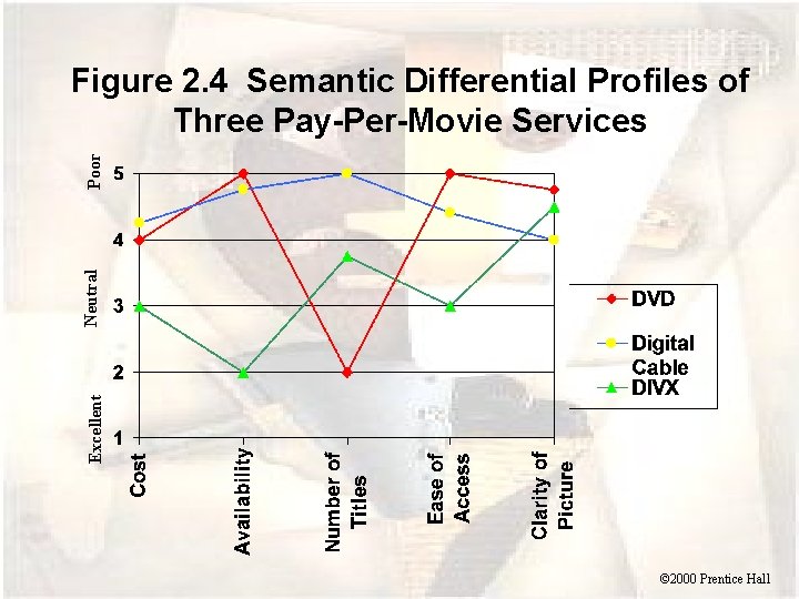 Excellent Neutral Poor Figure 2. 4 Semantic Differential Profiles of Three Pay-Per-Movie Services ©
