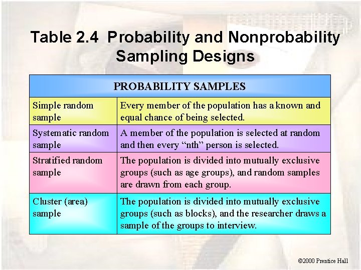 Table 2. 4 Probability and Nonprobability Sampling Designs PROBABILITY SAMPLES Simple random sample Every