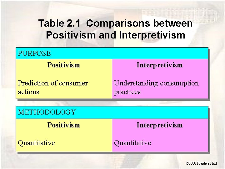 Table 2. 1 Comparisons between Positivism and Interpretivism PURPOSE Positivism Prediction of consumer actions