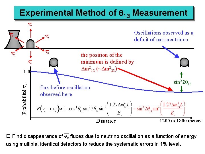 Experimental Method of 13 Measurement νe νe Oscillations observed as a deficit of anti-neutrinos