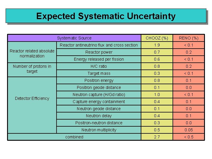 Expected Systematic Uncertainty Systematic Source Reactor related absolute normalization CHOOZ (%) RENO (%) Reactor