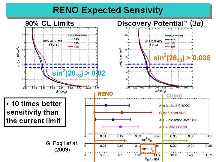 RENO Expected Sensivity Discovery Potential” (3 s) 90% CL Limits sin 2(2 13) >