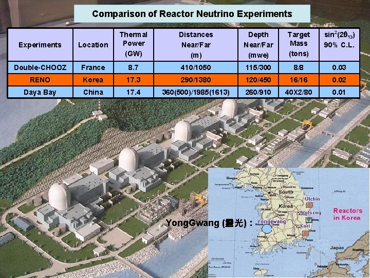 Comparison of Reactor Neutrino Experiments Distances Near/Far (m) Depth Near/Far (mwe) Target Mass (tons)