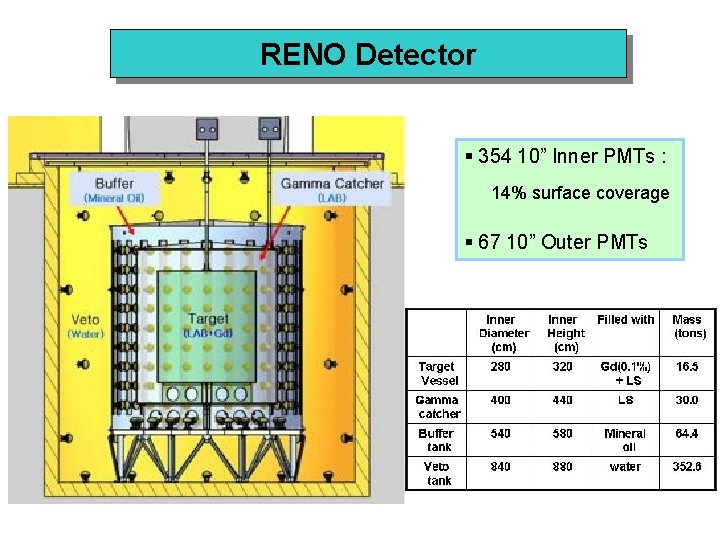 RENO Detector § 354 10” Inner PMTs : 14% surface coverage § 67 10”