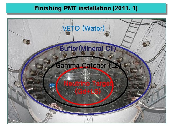 Finishing PMT installation (2011. 1) VETO (Water) Buffer(Mineral Oil) Gamma Catcher (LS) Neutrino Target