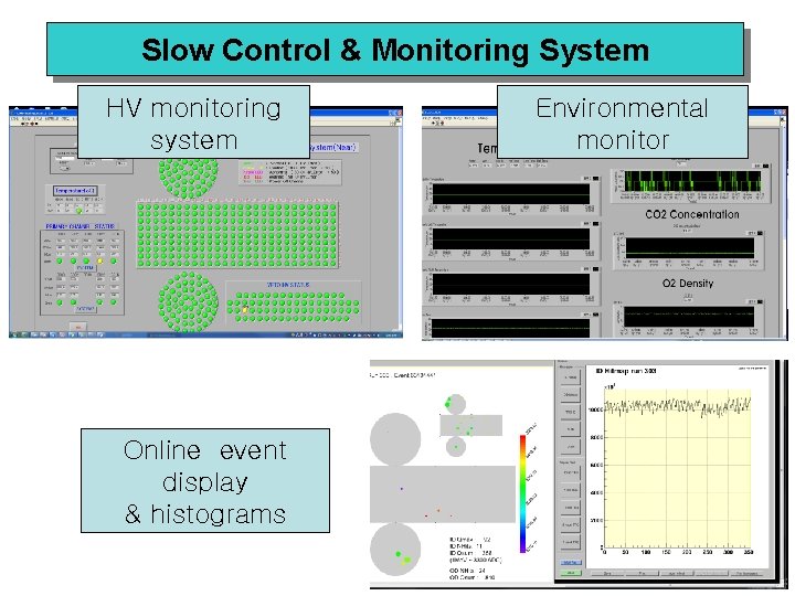 Slow Control & Monitoring System HV monitoring system Online event display & histograms Environmental