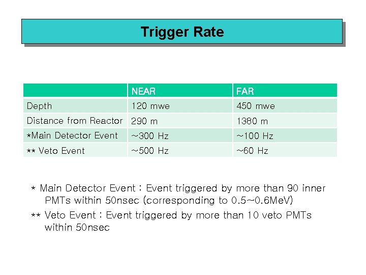 Trigger Rate Near and Far detectors are identical. NEAR Depth 120 mwe FAR 450