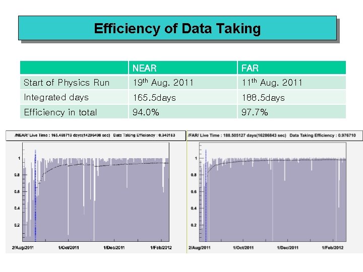 Efficiency of Data Taking NEAR FAR Start of Physics Run 19 th Aug. 2011