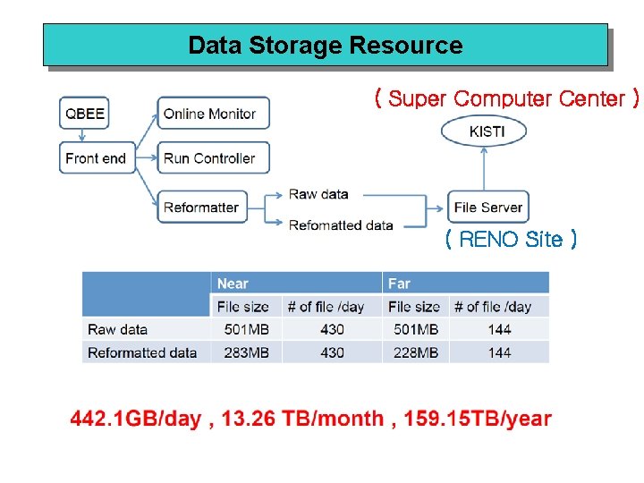 Data Storage Resource ( Super Computer Center ) ( RENO Site ) 