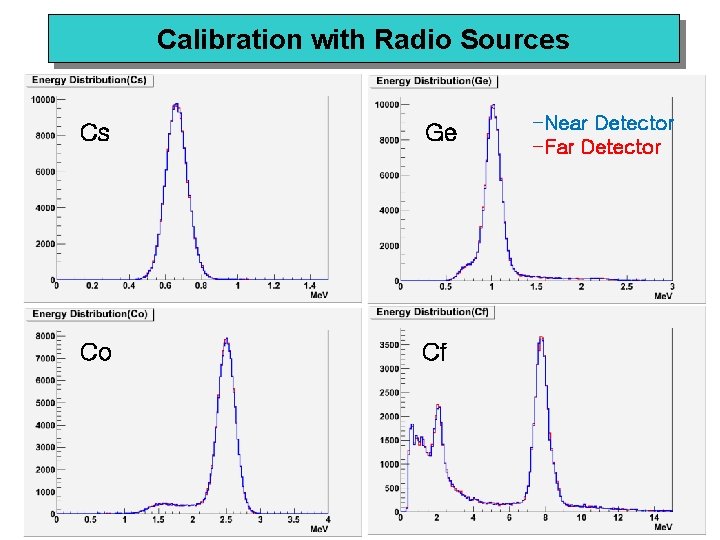 Calibration with Radio Sources Cs Ge Co Cf -Near Detector -Far Detector 