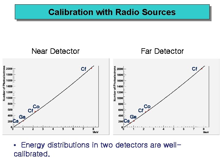 Calibration with Radio Sources Near Detector Far Detector Cf Cf Co Cf Cs Ge