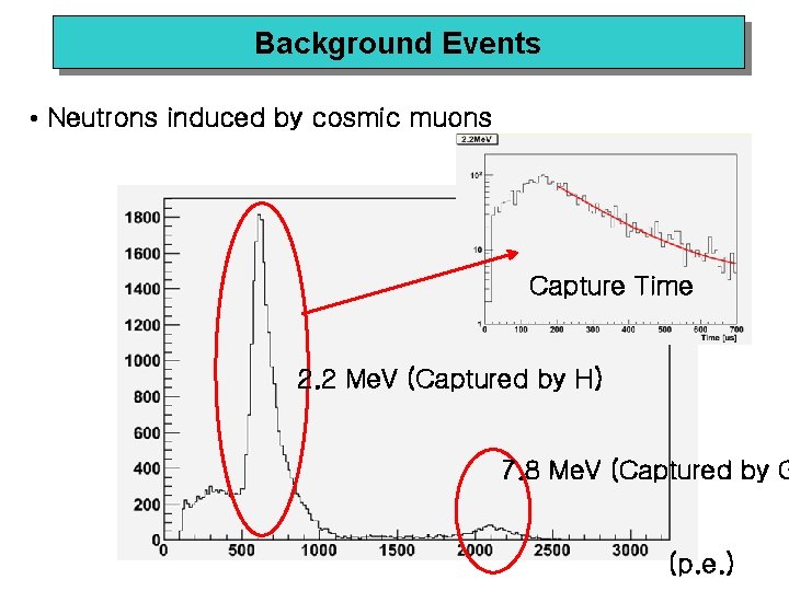 Background Events • Neutrons induced by cosmic muons Capture Time 2. 2 Me. V