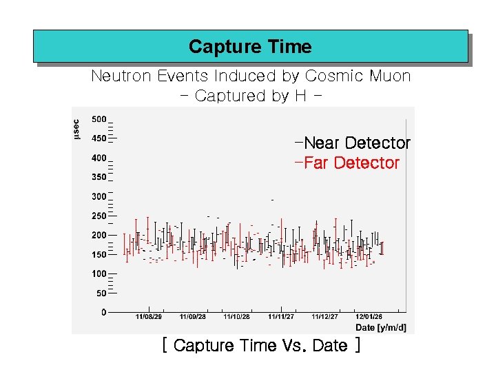Capture Time Neutron Events Induced by Cosmic Muon - Captured by H - -Near