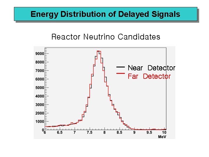 Energy Distribution of Delayed Signals Reactor Neutrino Candidates Near Detector Far Detector 