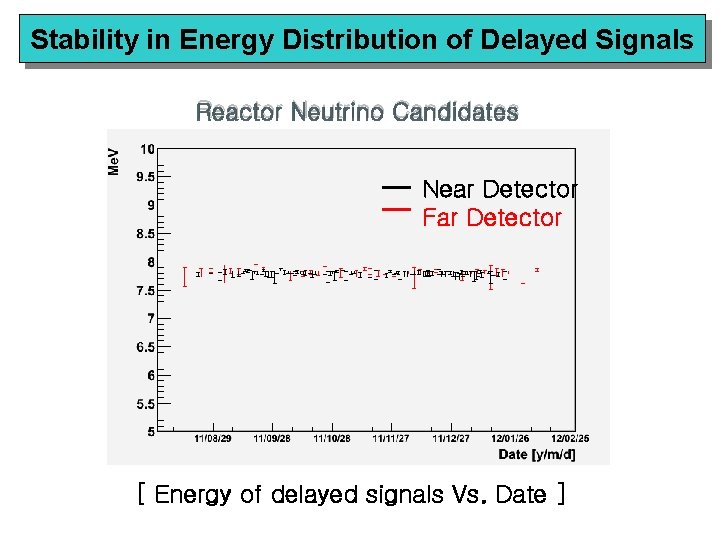 Stability in Energy Distribution of Delayed Signals Reactor Neutrino Candidates Near Detector Far Detector