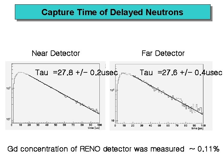 Capture Time of Delayed Neutrons Near Detector Tau =27. 8 +/- 0. 2 usec