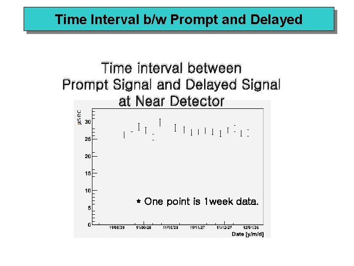 Time Interval b/w Prompt and Delayed Time interval between Prompt Signal and Delayed Signal