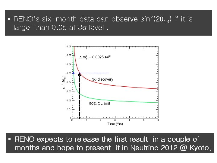 § RENO’s six-month data can observe sin 2(2 q 13) if it is larger