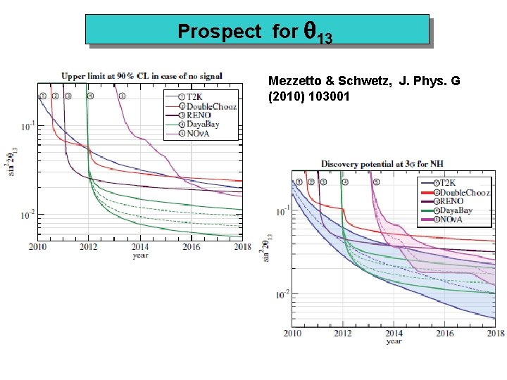 Prospect for 13 Mezzetto & Schwetz, J. Phys. G (2010) 103001 