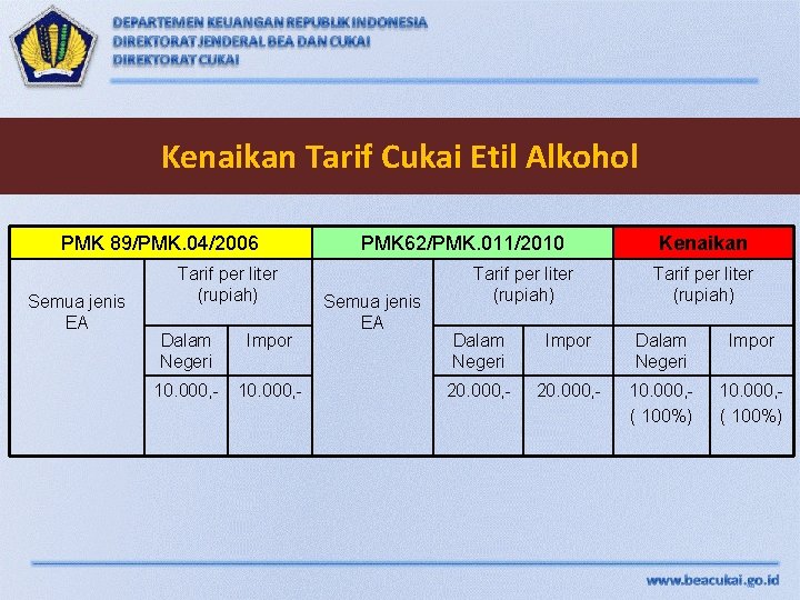 Kenaikan Tarif Cukai Etil Alkohol PMK 89/PMK. 04/2006 Semua jenis EA Tarif per liter