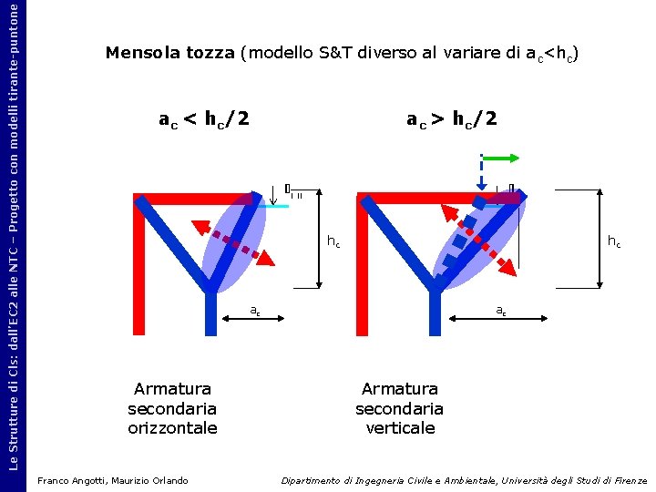 Le Strutture di Cls: dall’EC 2 alle NTC – Progetto con modelli tirante-puntone Mensola