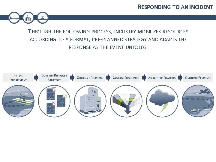 RESPONDING TO AN INCIDENT THROUGH THE FOLLOWING PROCESS, INDUSTRY MOBILIZES RESOURCES ACCORDING TO A