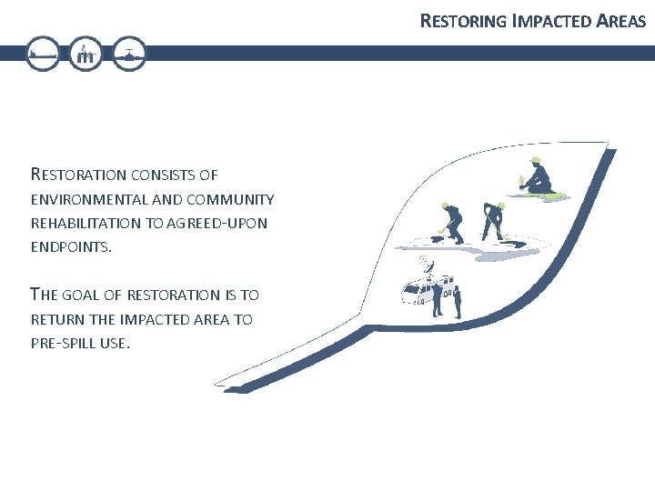 RESTORING IMPACTED AREAS RESTORATION CONSISTS OF ENVIRONMENTAL AND COMMUNITY REHABILITATION TO AGREED-UPON ENDPOINTS. THE