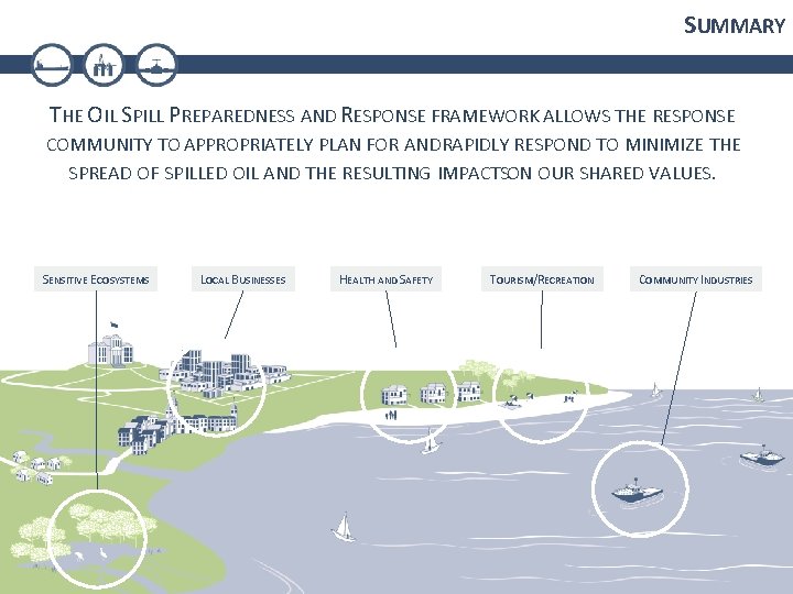SUMMARY THE OIL SPILL PREPAREDNESS AND RESPONSE FRAMEWORK ALLOWS THE RESPONSE COMMUNITY TO APPROPRIATELY