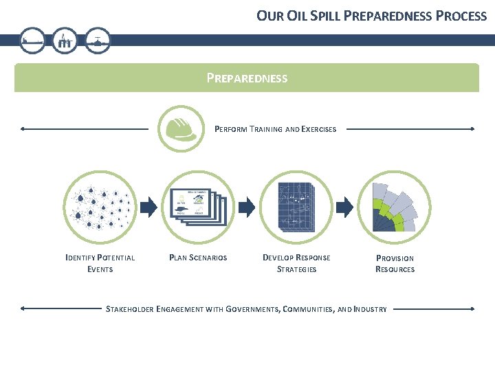 OUR OIL SPILL PREPAREDNESS PROCESS PREPAREDNESS PERFORM TRAINING AND EXERCISES IDENTIFY POTENTIAL EVENTS PLAN