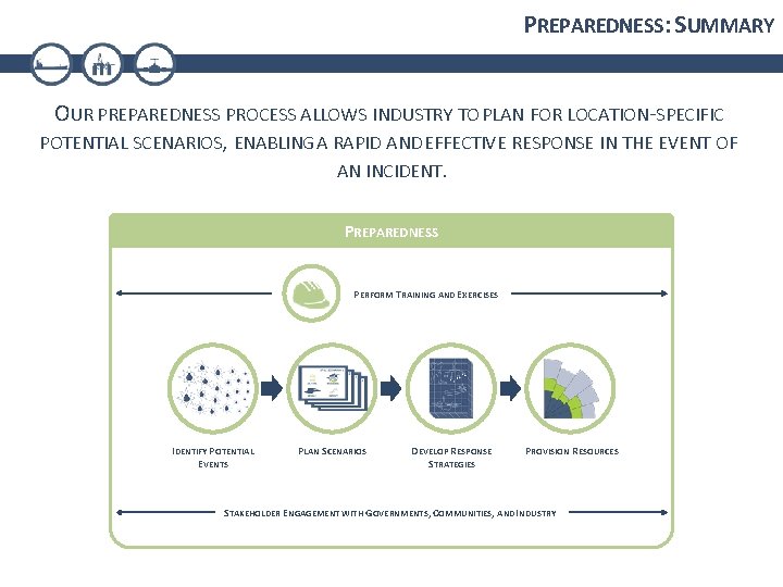 PREPAREDNESS: SUMMARY OUR PREPAREDNESS PROCESS ALLOWS INDUSTRY TO PLAN FOR LOCATION-SPECIFIC POTENTIAL SCENARIOS, ENABLING