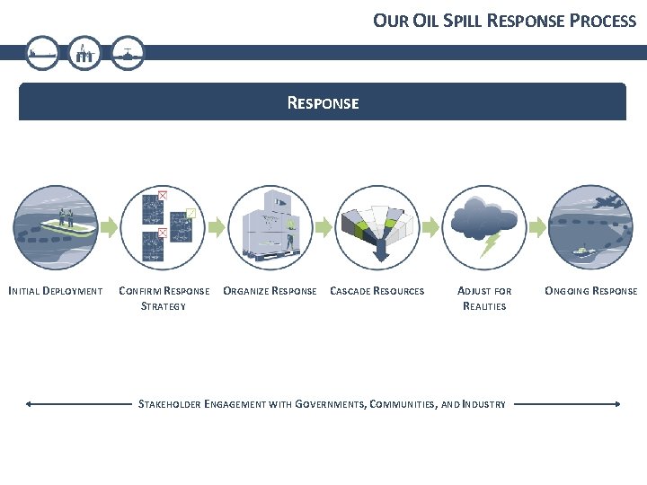 OUR OIL SPILL RESPONSE PROCESS RESPONSE INITIAL DEPLOYMENT CONFIRM RESPONSE STRATEGY ORGANIZE RESPONSE CASCADE
