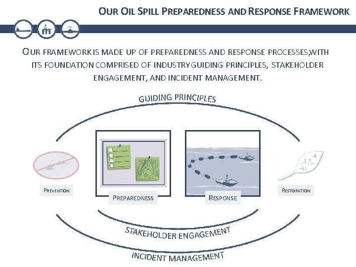 OUR OIL SPILL PREPAREDNESS AND RESPONSE FRAMEWORK OUR FRAMEWORK IS MADE UP OF PREPAREDNESS