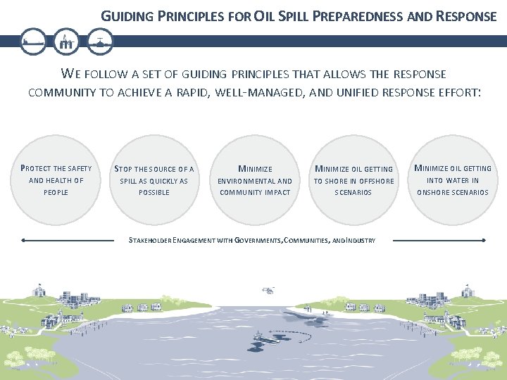 GUIDING PRINCIPLES FOR OIL SPILL PREPAREDNESS AND RESPONSE WE FOLLOW A SET OF GUIDING