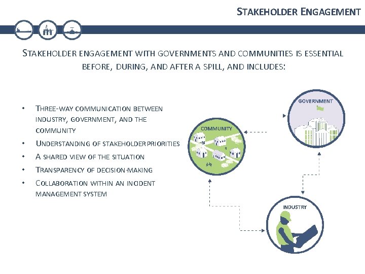STAKEHOLDER ENGAGEMENT WITH GOVERNMENTS AND COMMUNITIES IS ESSENTIAL BEFORE, DURING, AND AFTER A SPILL,