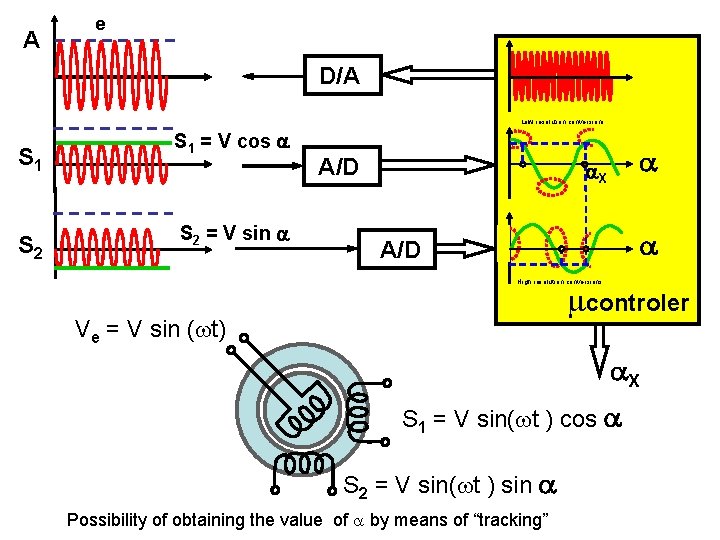 A e D/A Low resolution conversions S 1 S 2 S 1 = V A e D/A Low resolution conversions S 1 S 2 S 1 = V