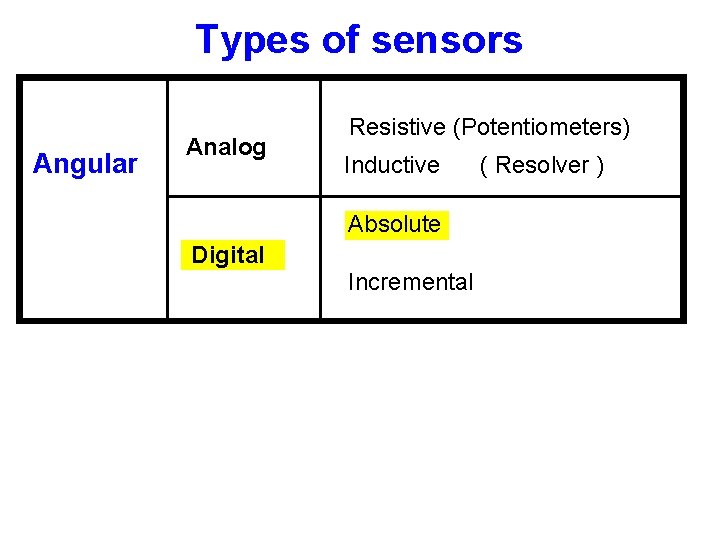 Types of sensors Angular Analog Resistive (Potentiometers) Inductive Absolute Digital Incremental ( Resolver ) Types of sensors Angular Analog Resistive (Potentiometers) Inductive Absolute Digital Incremental ( Resolver )