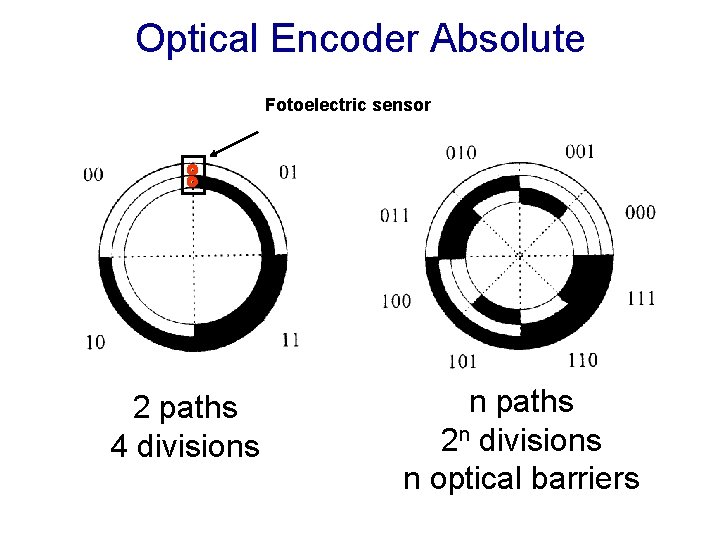 Optical Encoder Absolute Fotoelectric sensor 2 paths 4 divisions n paths 2 n divisions Optical Encoder Absolute Fotoelectric sensor 2 paths 4 divisions n paths 2 n divisions