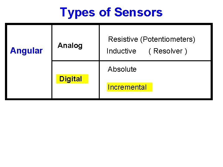 Types of Sensors Angular Analog Resistive (Potentiometers) Inductive Absolute Digital Incremental ( Resolver ) Types of Sensors Angular Analog Resistive (Potentiometers) Inductive Absolute Digital Incremental ( Resolver )