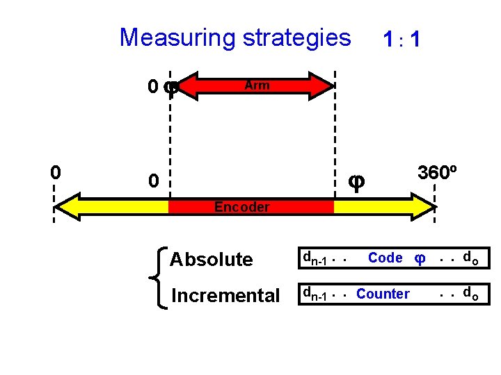 Measuring strategies 0 j 0 1: 1 Arm 360º j 0 Encoder Absolute dn-1. Measuring strategies 0 j 0 1: 1 Arm 360º j 0 Encoder Absolute dn-1.