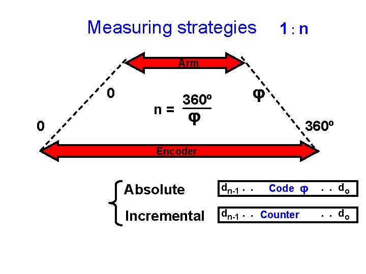 Measuring strategies 1: n Arm 0 n= 360º 0 j j 360º Encoder Absolute Measuring strategies 1: n Arm 0 n= 360º 0 j j 360º Encoder Absolute