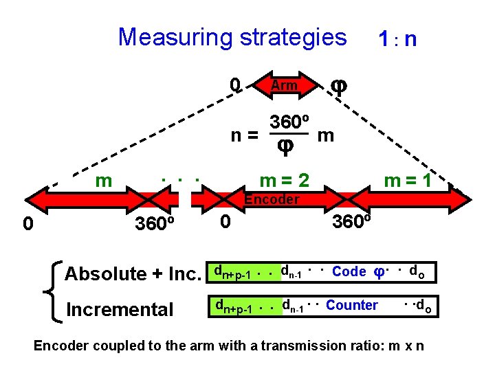 Measuring strategies 0 Arm n= m · · · 360º j 1: n j Measuring strategies 0 Arm n= m · · · 360º j 1: n j